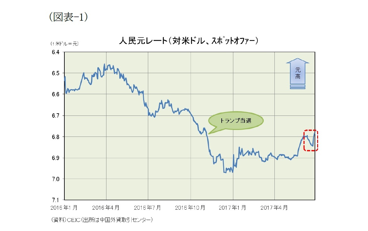 (図表-1)人民元レート(対米ドル、スポットオファー)