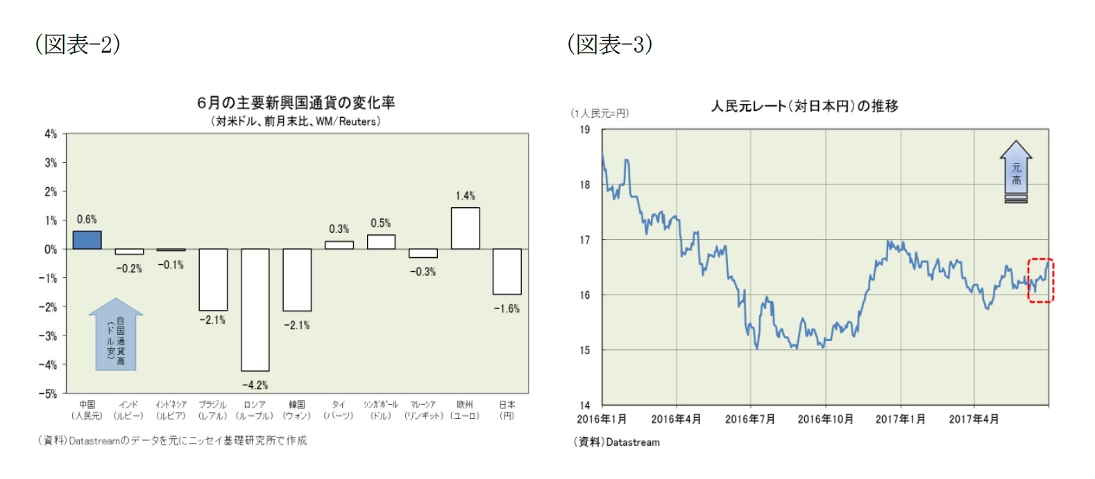 （図表-2）6月の主要新興国通貨の変化率(対米ドル、全月末比、WM/Reuters)/（図表-3）人民元レート(対日本円)の推移