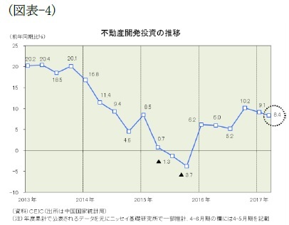 （図表-4）不動産開発投資の推移