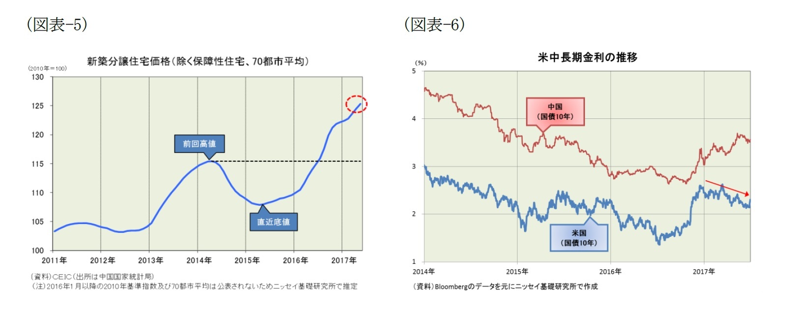 （図表-5）新築分譲住宅価格(除く保障性住宅、70都市平均)/（図表-6）米中長期金利の推移