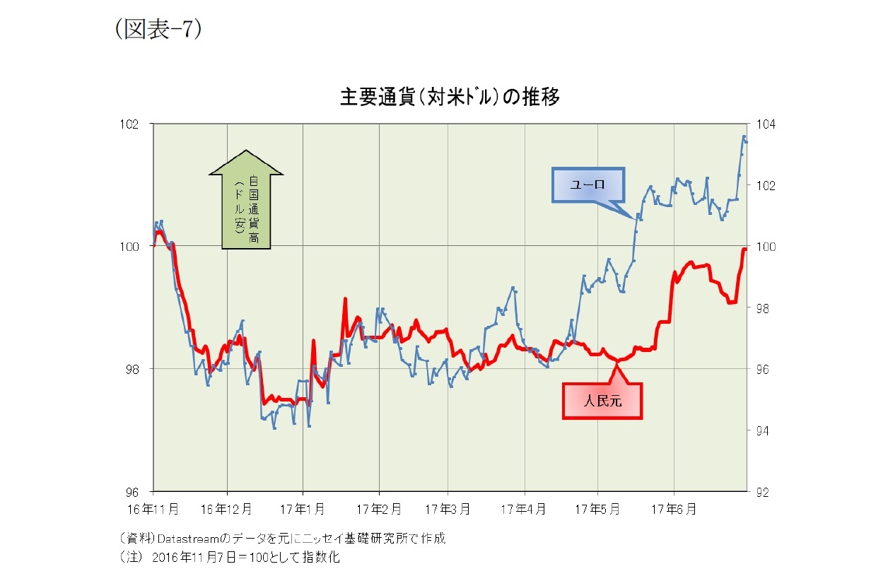 （図表-7）主要通貨(対米ドル)の推移