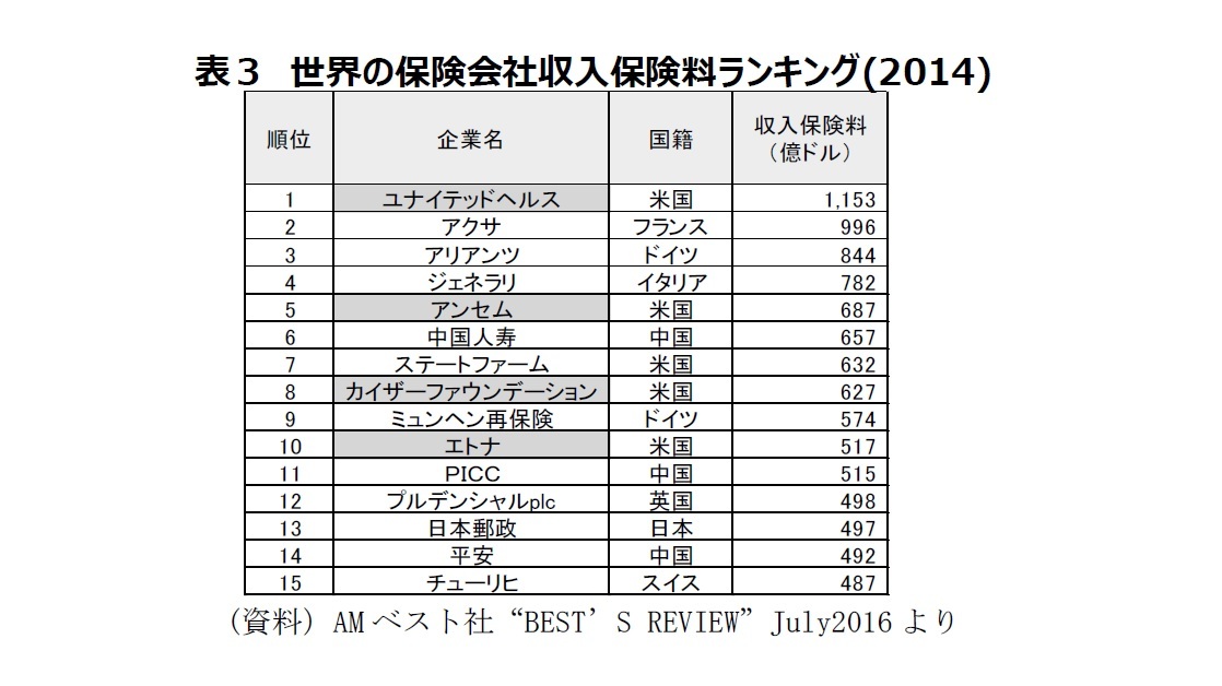 ますます巨大化する米国の大手医療保険会社 国民に医療保障を届ける唯一無二の存在へ オバマケアの帰趨に左右されない強さ ニッセイ基礎研究所