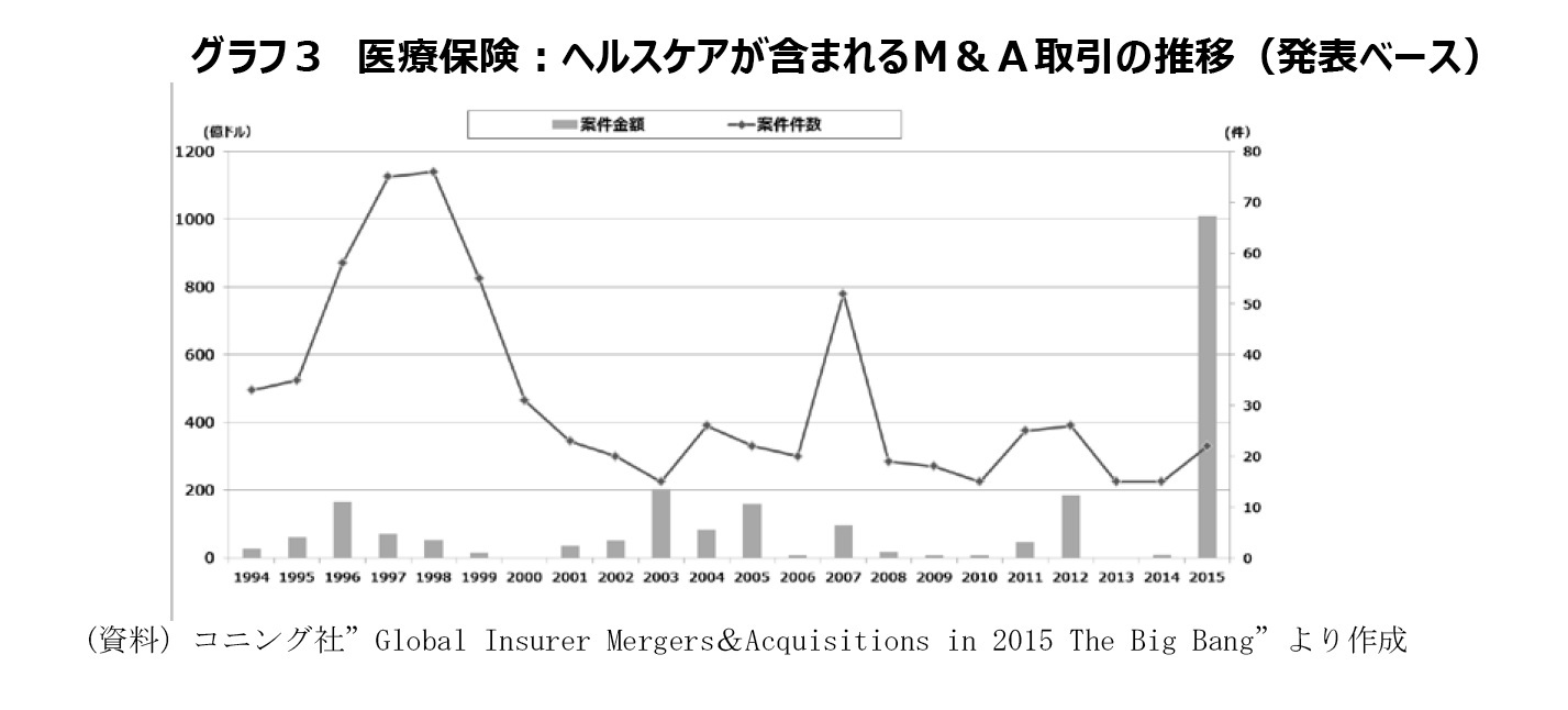 ますます巨大化する米国の大手医療保険会社 国民に医療保障を届ける唯一無二の存在へ オバマケアの帰趨に左右されない強さ ニッセイ基礎研究所 ますます巨大化する米国の大手医療保険会社 国民に医療保障を届ける唯一無二の存在へ オバマケアの帰趨に左右されない強さ ニッセイ基礎研究所