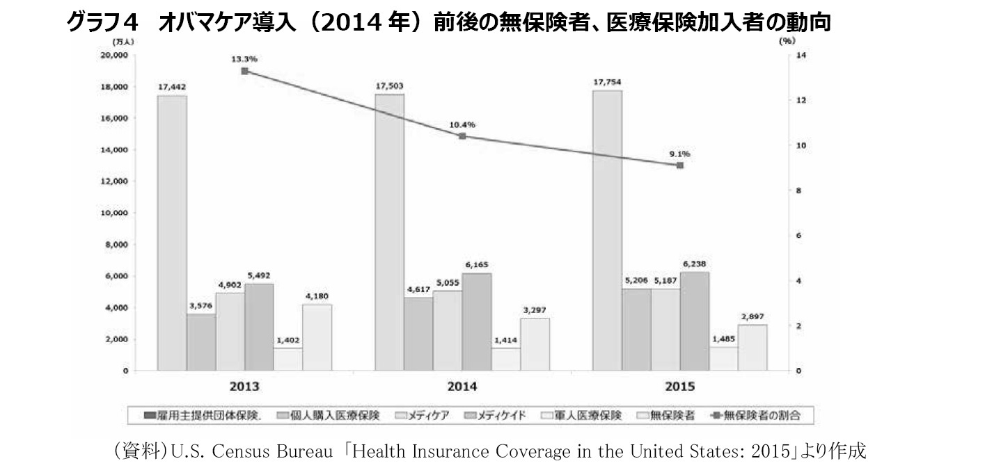 グラフ４　オバマケア導入（2014年）前後の無保険者、医療保険加入者の動向