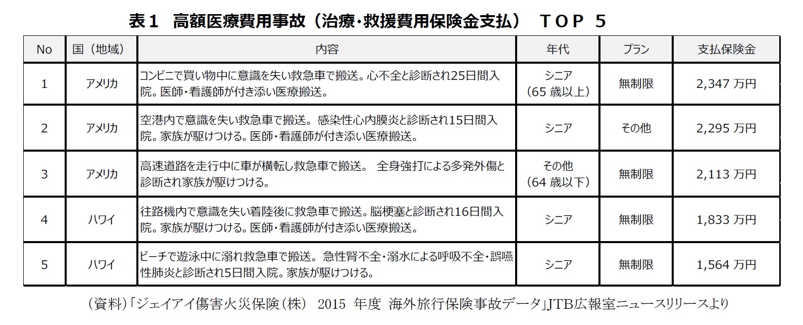 表１　高額医療費用事故（治療・救援費用保険金支払） ＴＯＰ 5