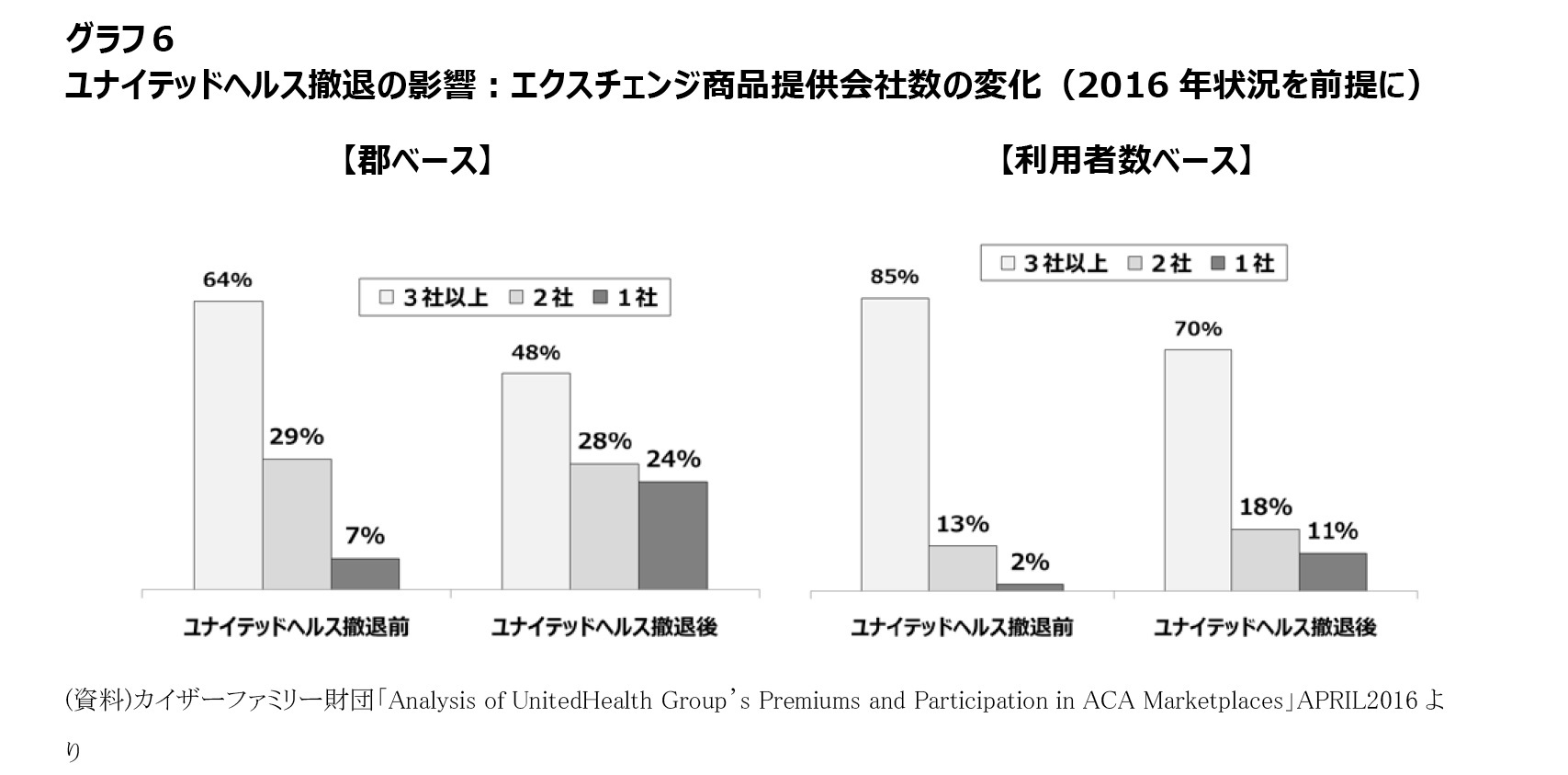 グラフ６　ユナイテッドヘルス撤退の影響：エクスチェンジ商品提供会社数の変化（2016年状況を前提に）