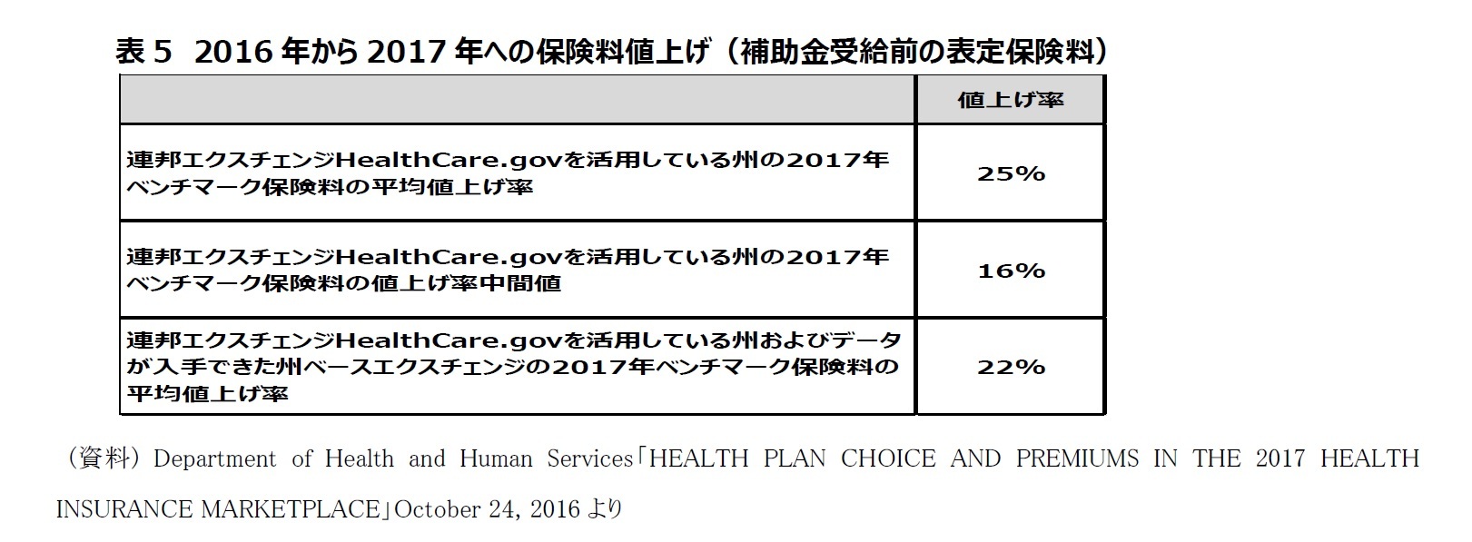 ますます巨大化する米国の大手医療保険会社 国民に医療保障を届ける唯一無二の存在へ オバマケアの帰趨に左右されない強さ ニッセイ基礎研究所