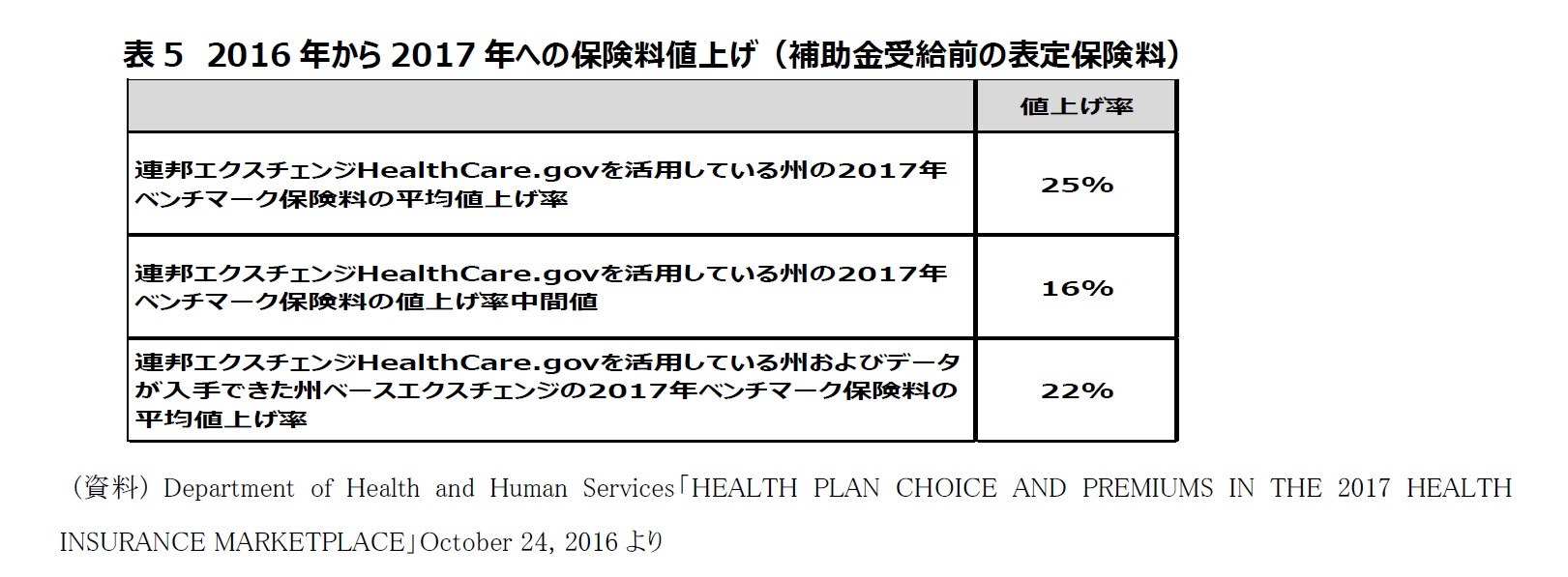 表5　2016年から2017年への保険料値上げ（補助金受給前の表定保険料）