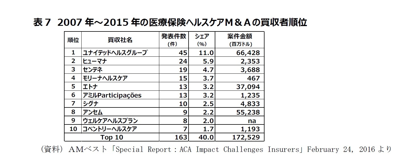 表7　2007年～2015年の医療保険ヘルスケアＭ＆Ａの買収者順位