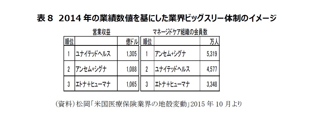 表8　2014年の業績数値を基にした業界ビッグスリー体制のイメージ