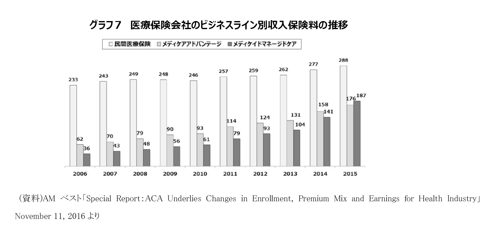 グラフ７　医療保険会社のビジネスライン別収入保険料の推移