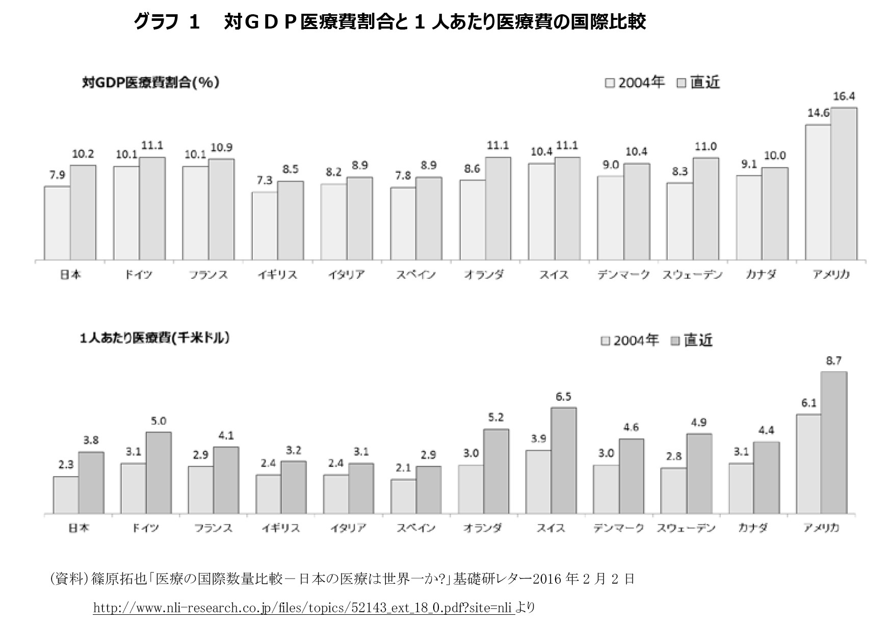 グラフ 1　 対ＧＤＰ医療費割合と1人あたり医療費の国際比較
