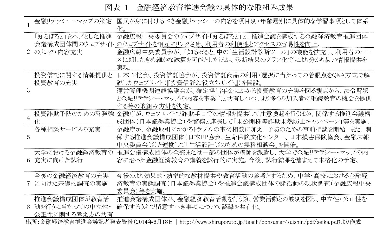 図表 1　金融経済教育推進会議の具体的な取組み成果