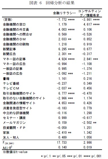 図表 6 回帰分析の結果