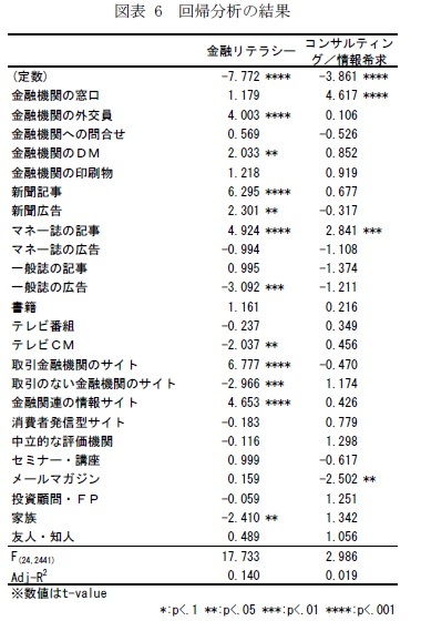 図表 6　回帰分析の結果