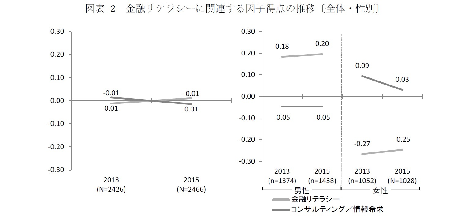 図表 2　金融リテラシーに関連する因子得点の推移〔全体・性別〕