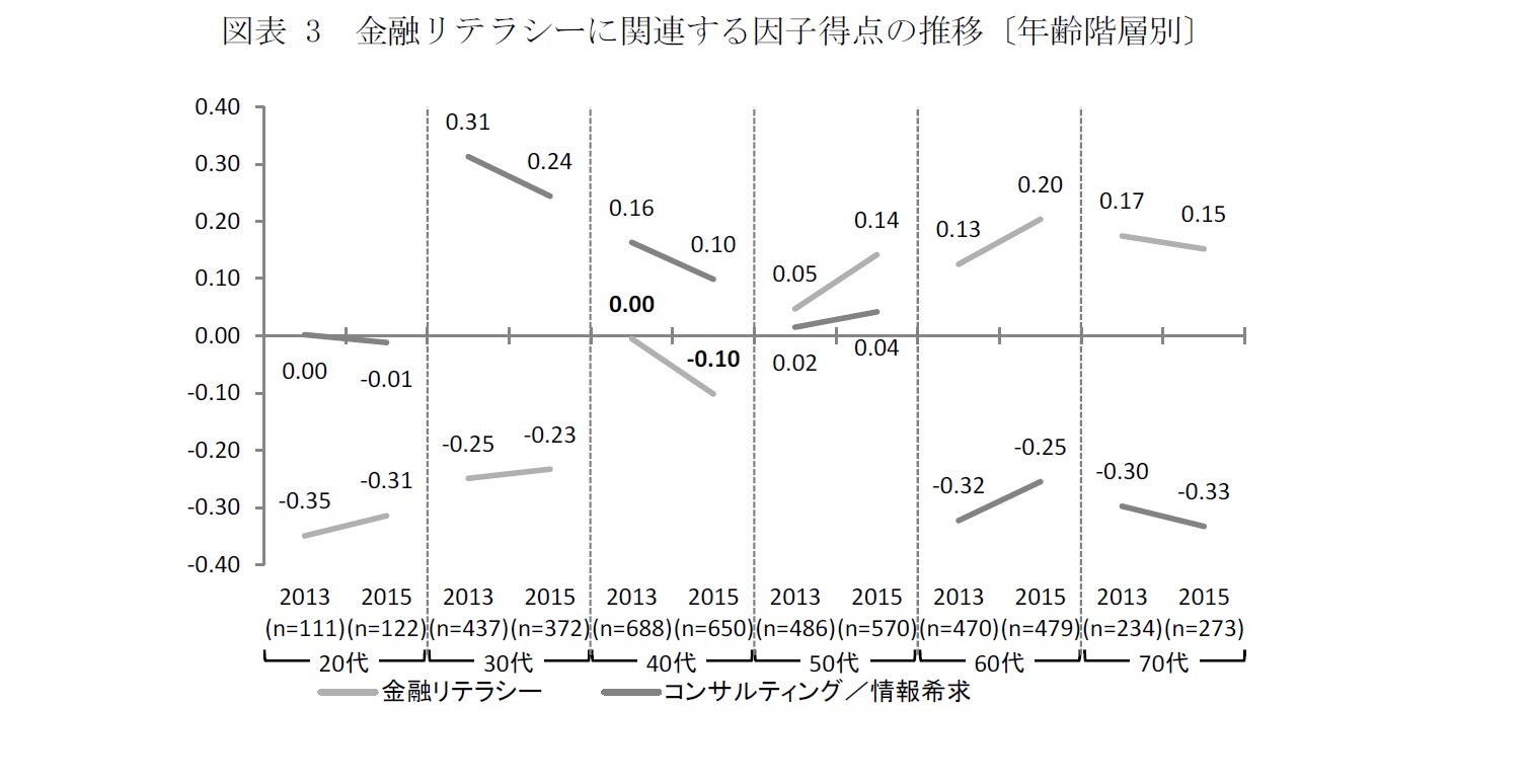 図表 3　金融リテラシーに関連する因子得点の推移〔年齢階層別〕