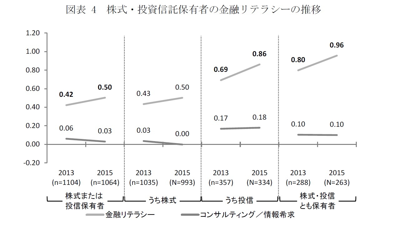 図表 4　株式・投資信託保有者の金融リテラシーの推移