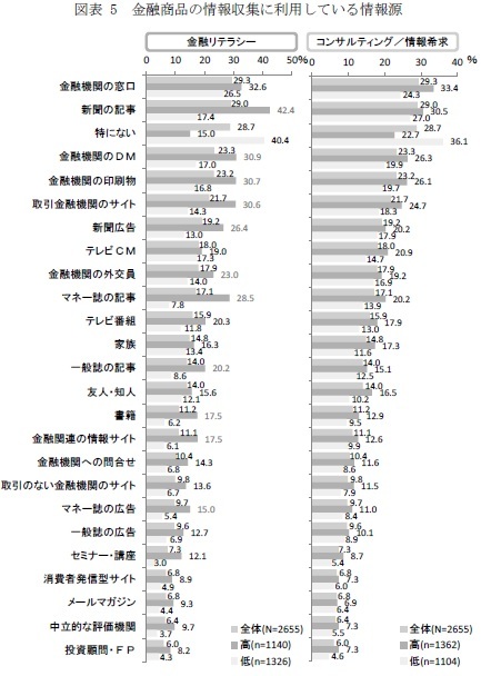 図表 5 金融商品の情報収集に利用している情報源