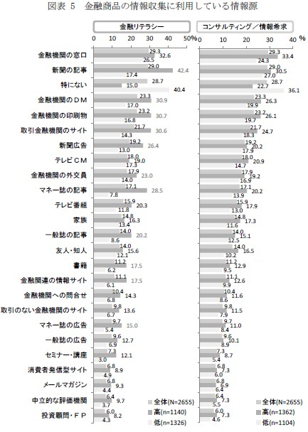 図表 5　金融商品の情報収集に利用している情報源