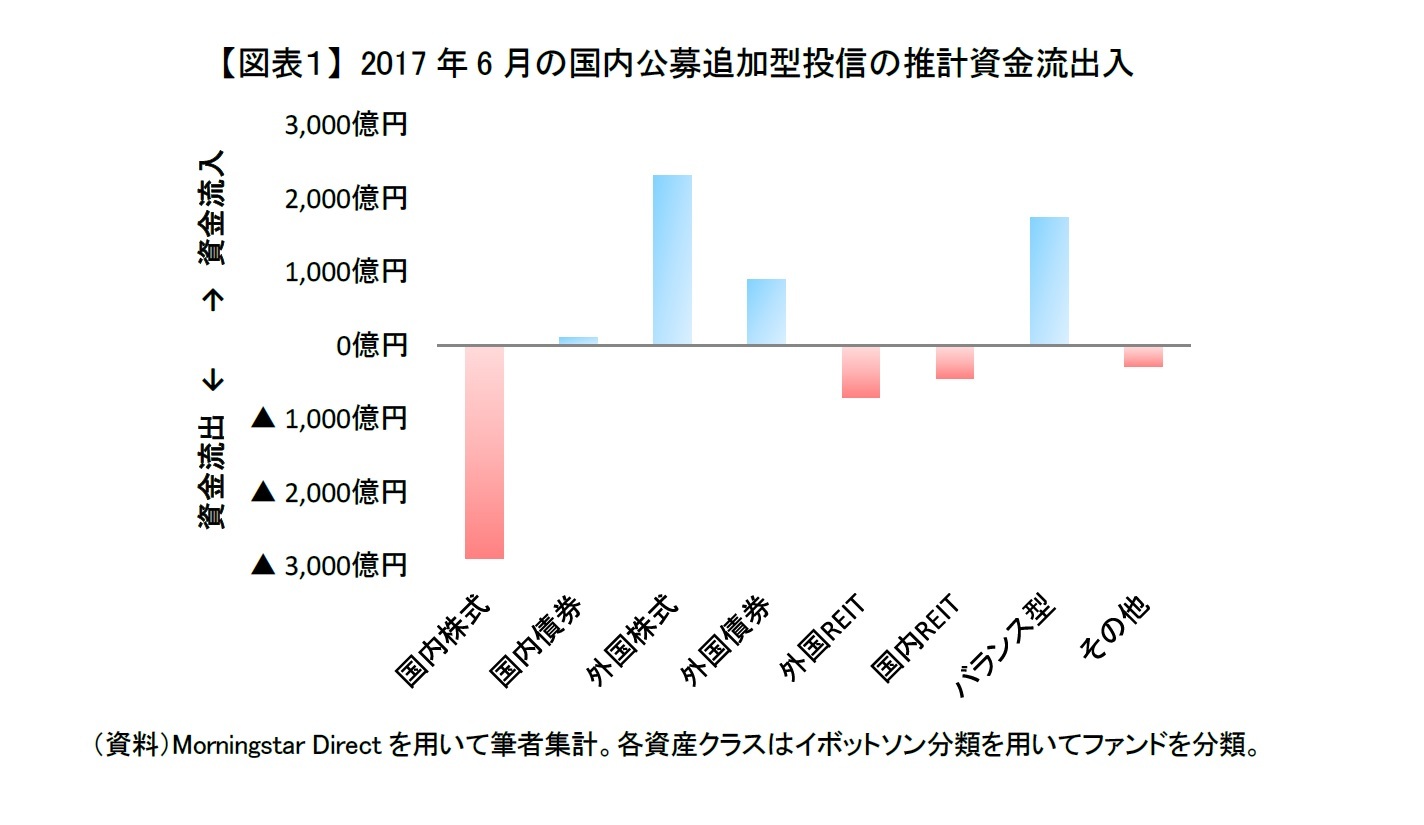 【図表１】 2017年6月の国内公募追加型投信の推計資金流出入