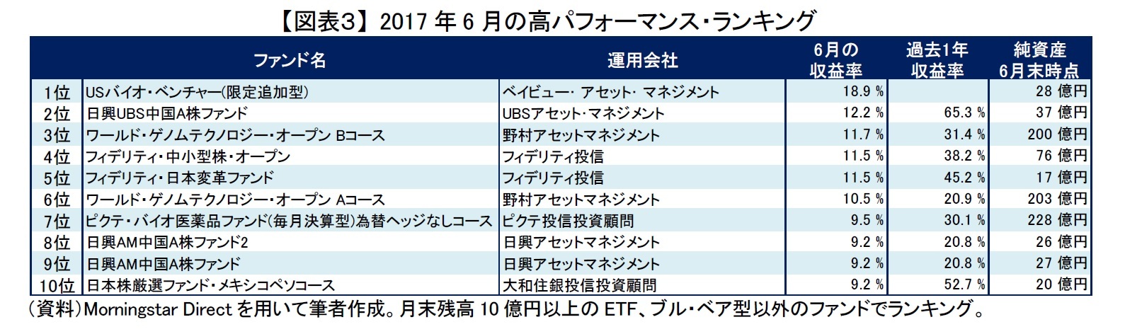 【図表３】 2017年6月の高パフォーマンス・ランキング