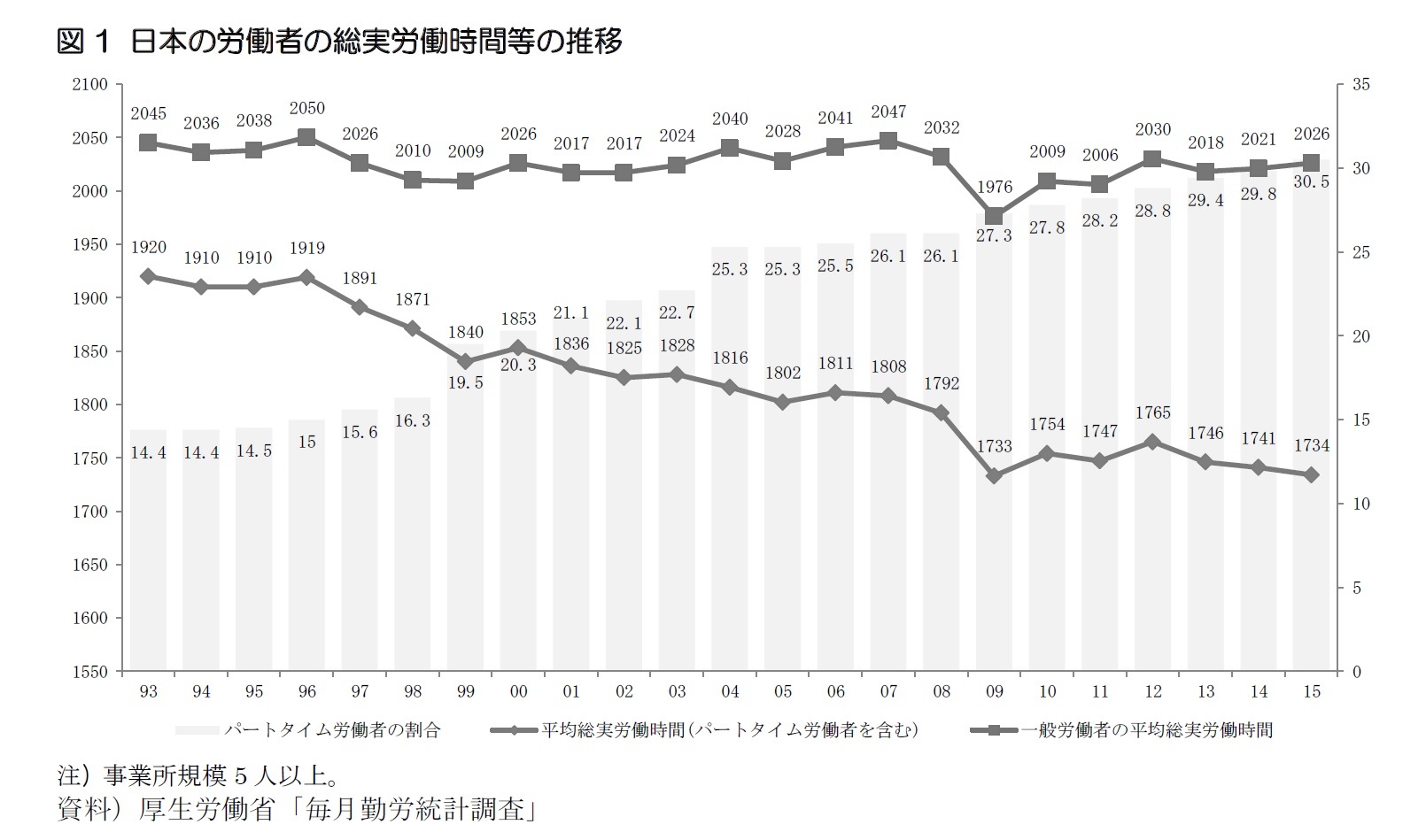 図1 日本の労働者の総実労働時間等の推移