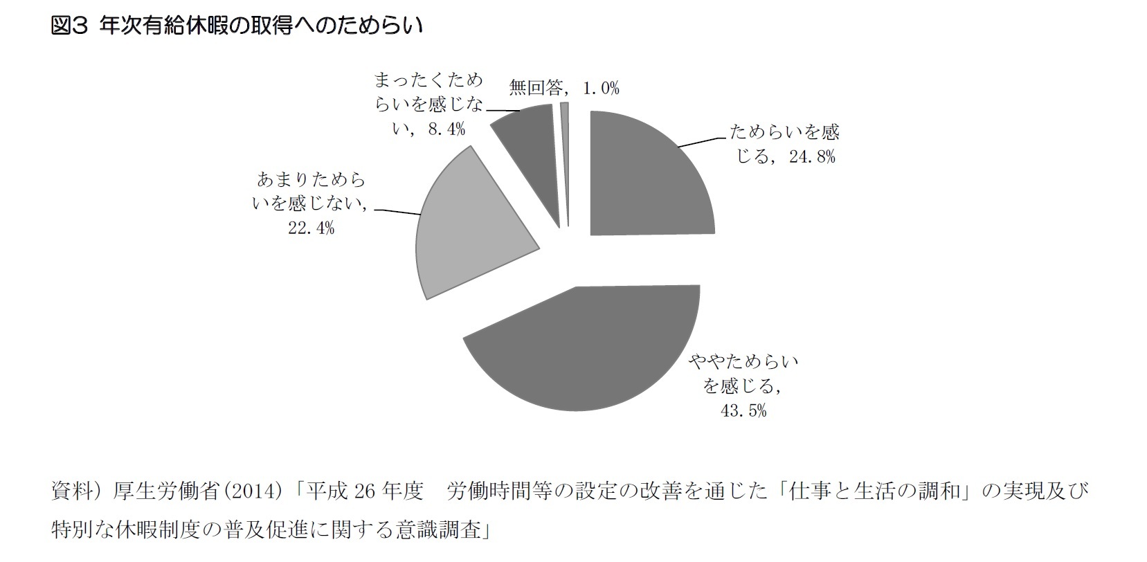 図3 年次有給休暇の取得へのためらい