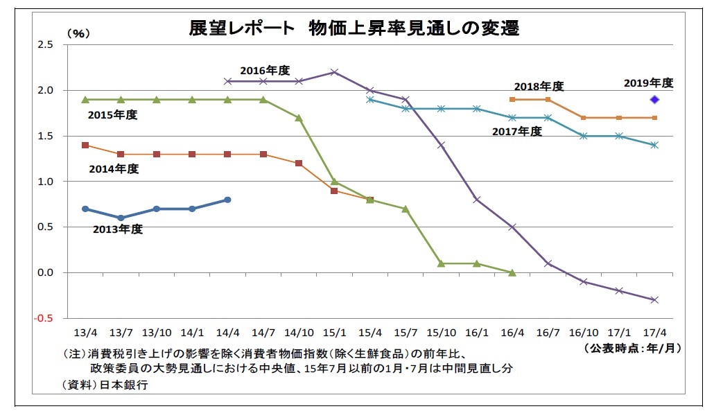 展望レポート物価上昇率見通しの変遷