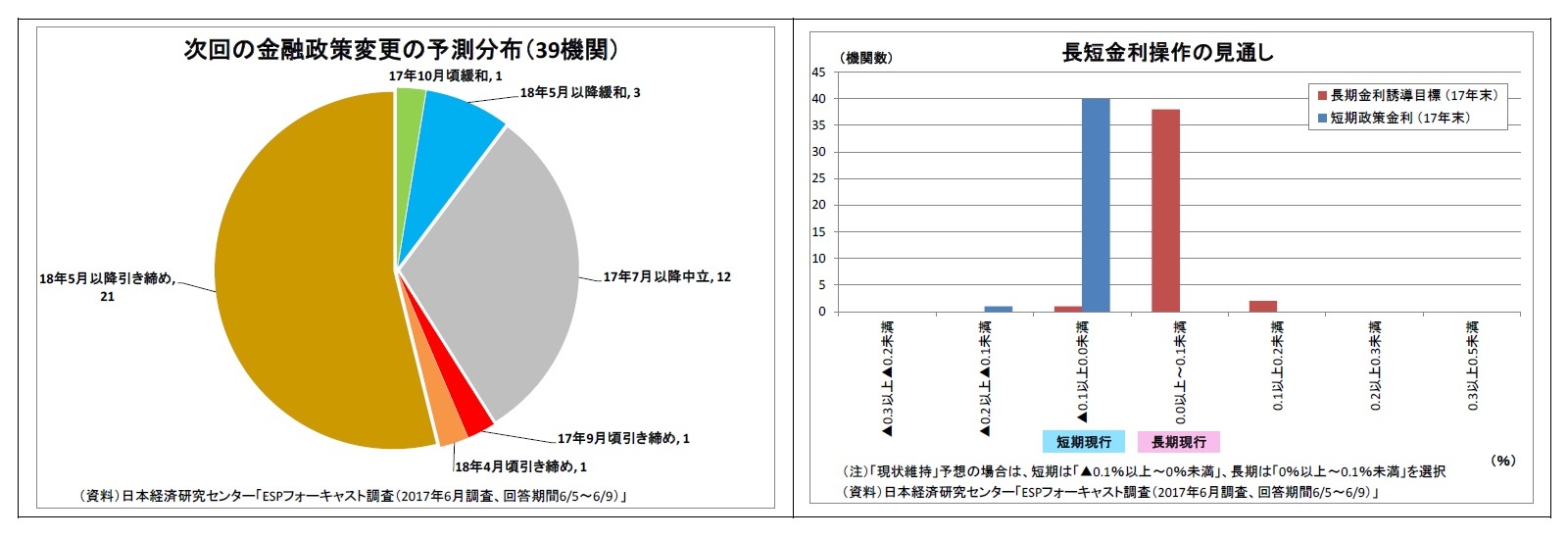 次回の金融政策変更の予測分布（39機関）/長短金利操作の見通し