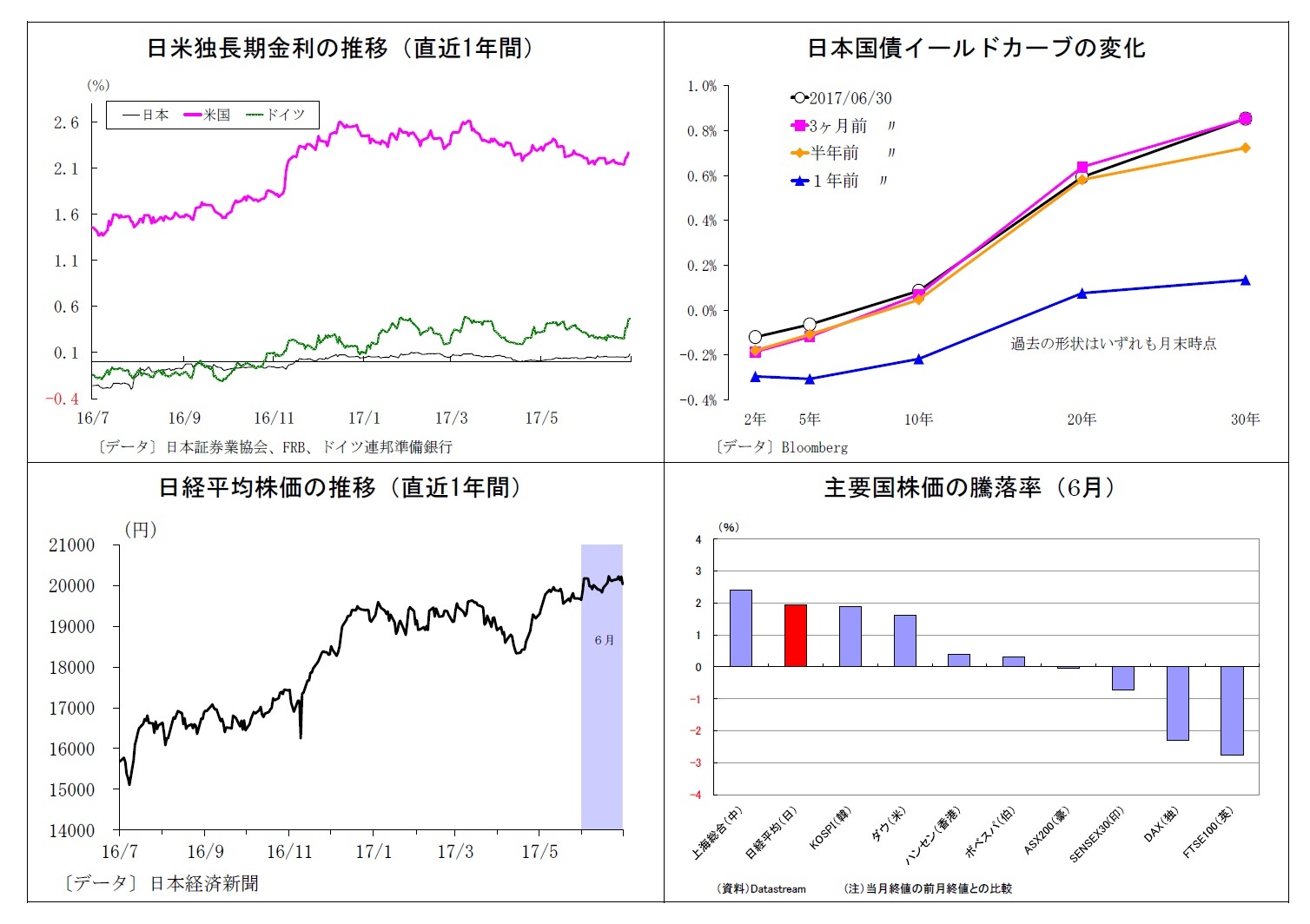 日米独長期金利の推移（直近1年間）/日本国債イールドカーブの変化/日経平均株価の推移（直近1年間）/主要国株価の騰落率（6月）