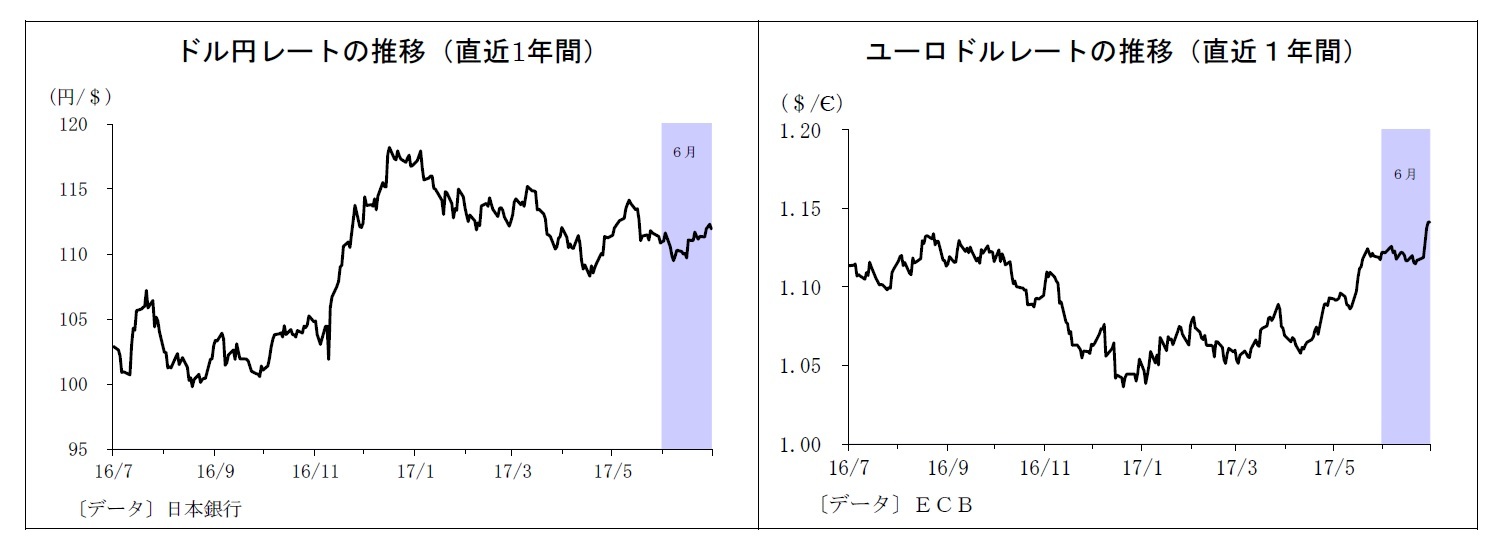 ドル円レートの推移（直近1年間）/ユーロドルレートの推移（直近１年間）