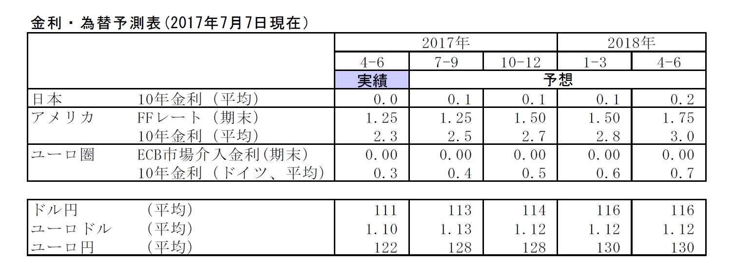 金利・為替予測表(2017年7月7日現在）