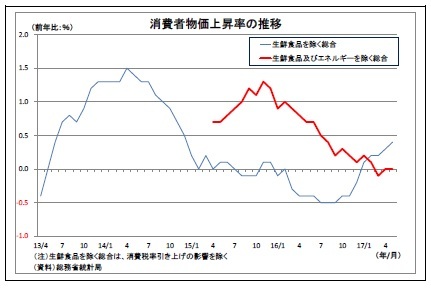 消費者物価上昇率の推移