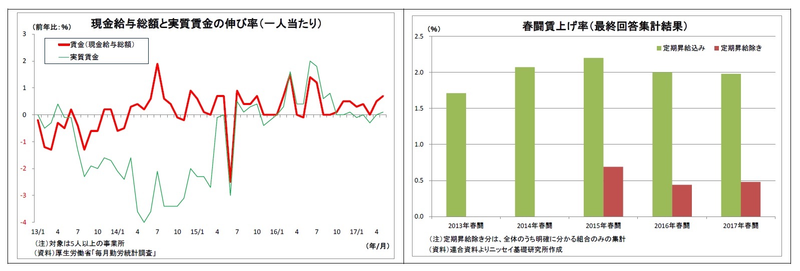 現金給与総額と実質賃金の伸び率（一人当たり）/春闘賃上げ率（最終回答集計結果）