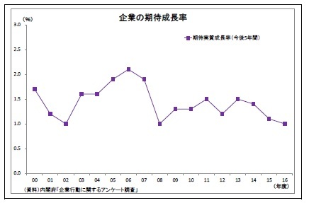 企業の期待成長率