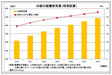 日銀の国債保有高（将来試算）