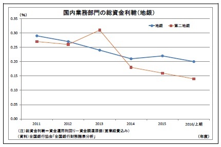 国内業務部門の総資金利鞘（地銀）