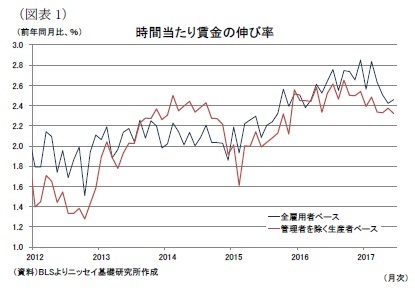 (図表1)時間当たり賃金の伸び率