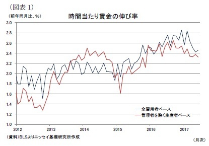 （図表1）時間当たり賃金の伸び率