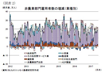 （図表2）非農業部門雇用者数の増減（業種別）