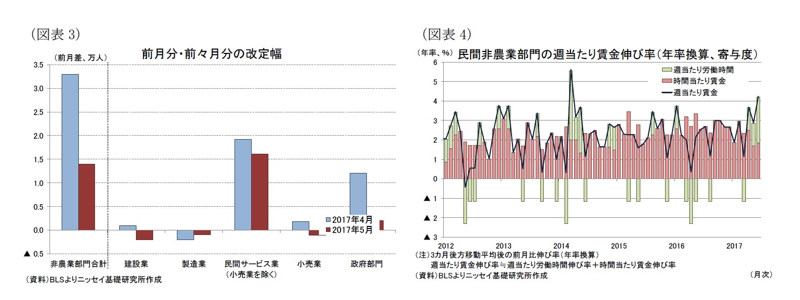 （図表3）前月分・前々月分の改定幅/（図表4）民間非農業部門の週当たり賃金伸び率（年率換算、寄与度）