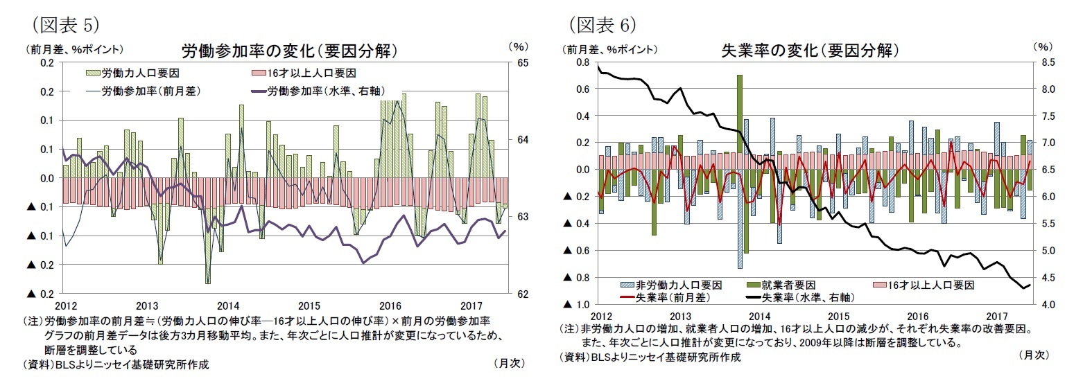 （図表5）労働参加率の変化（要因分解）/（図表6）失業率の変化（要因分解）