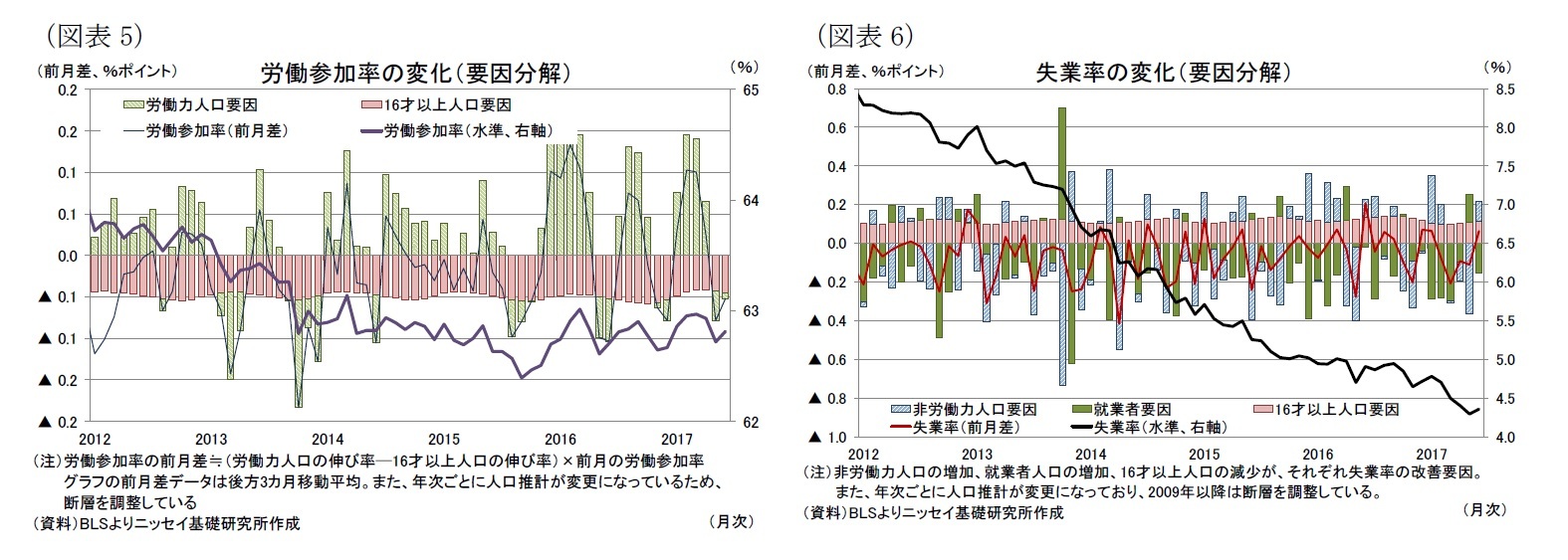 (図表5)労働参加率の変化(要因分解)/(図表6)失業率の変化(要因分解)