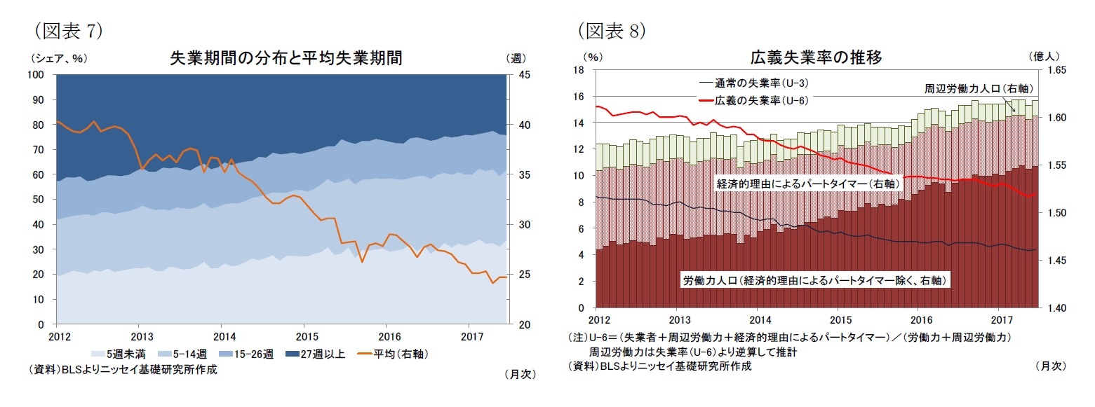 （図表7）失業期間の分布と平均失業期間/（図表8）広義失業率の推移