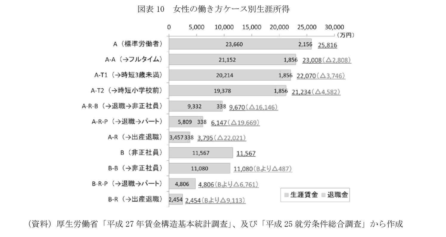 図表10　女性の働き方ケース別生涯所得