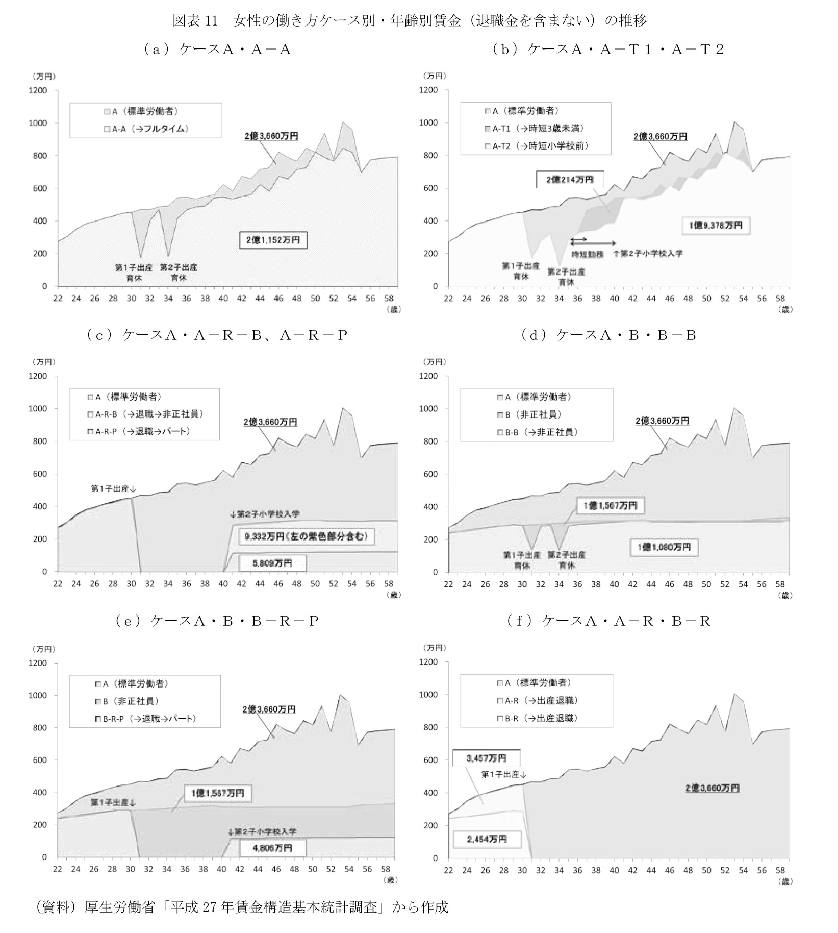 図表11　女性の働き方ケース別・年齢別賃金（退職金を含まない）の推移