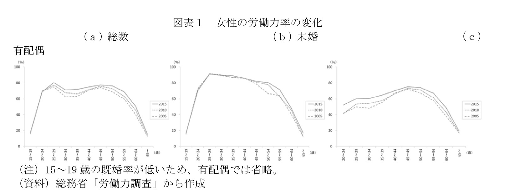 図表1 女性の労働力率の変化