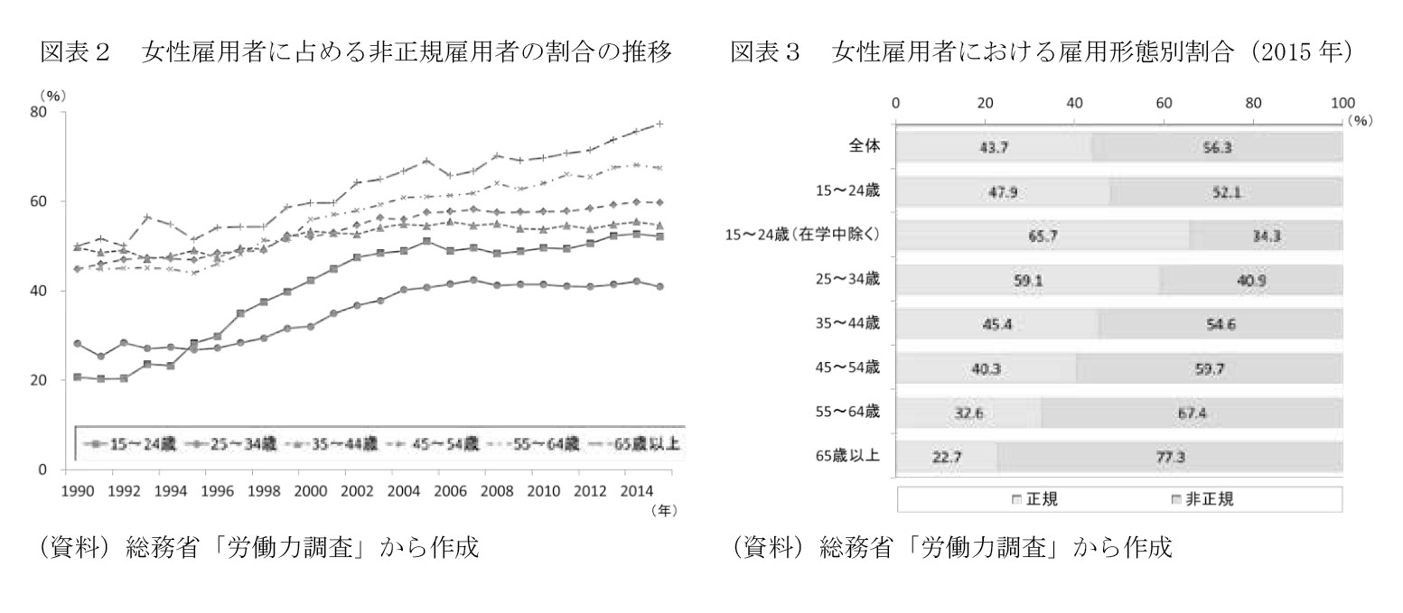 図表2 女性雇用者に占める非正規雇用者の割合の推移/図表3 女性雇用者における雇用形態別割合(2015年)