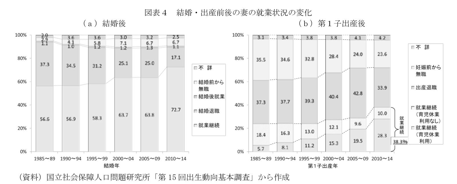 図表4 結婚・出産前後の妻の就業状況の変化